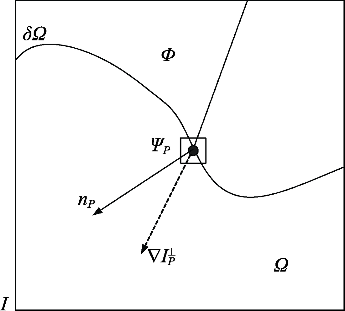 Diagram of the target region Ω, source region Φ, fill front δΩ, target patch Ψp, normal np and isophote used to compute patch priority