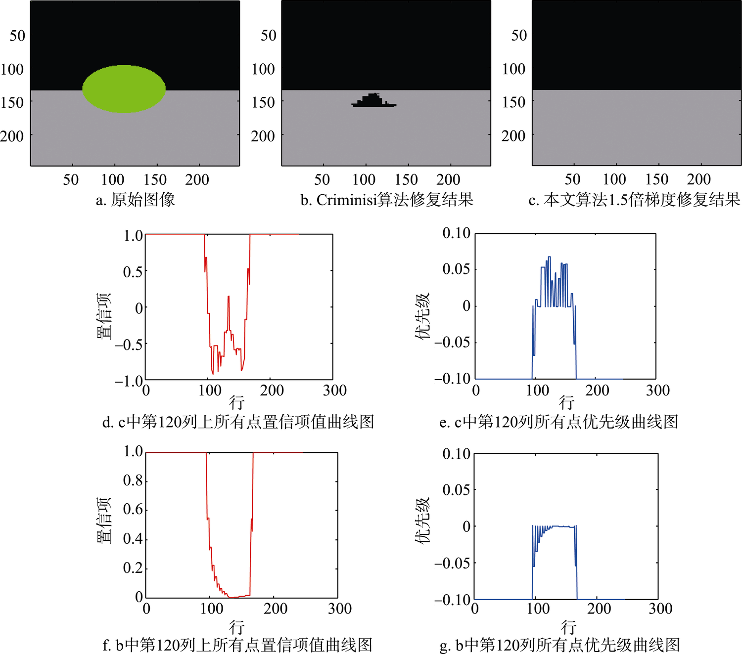 Experiment from the paper: a green ellipse over a black-and-gray boundary. Criminisi's method erodes the ground boundary into a mound, while the 2016 method fills it flat; accompanying curves show the confidence and priority values along a column