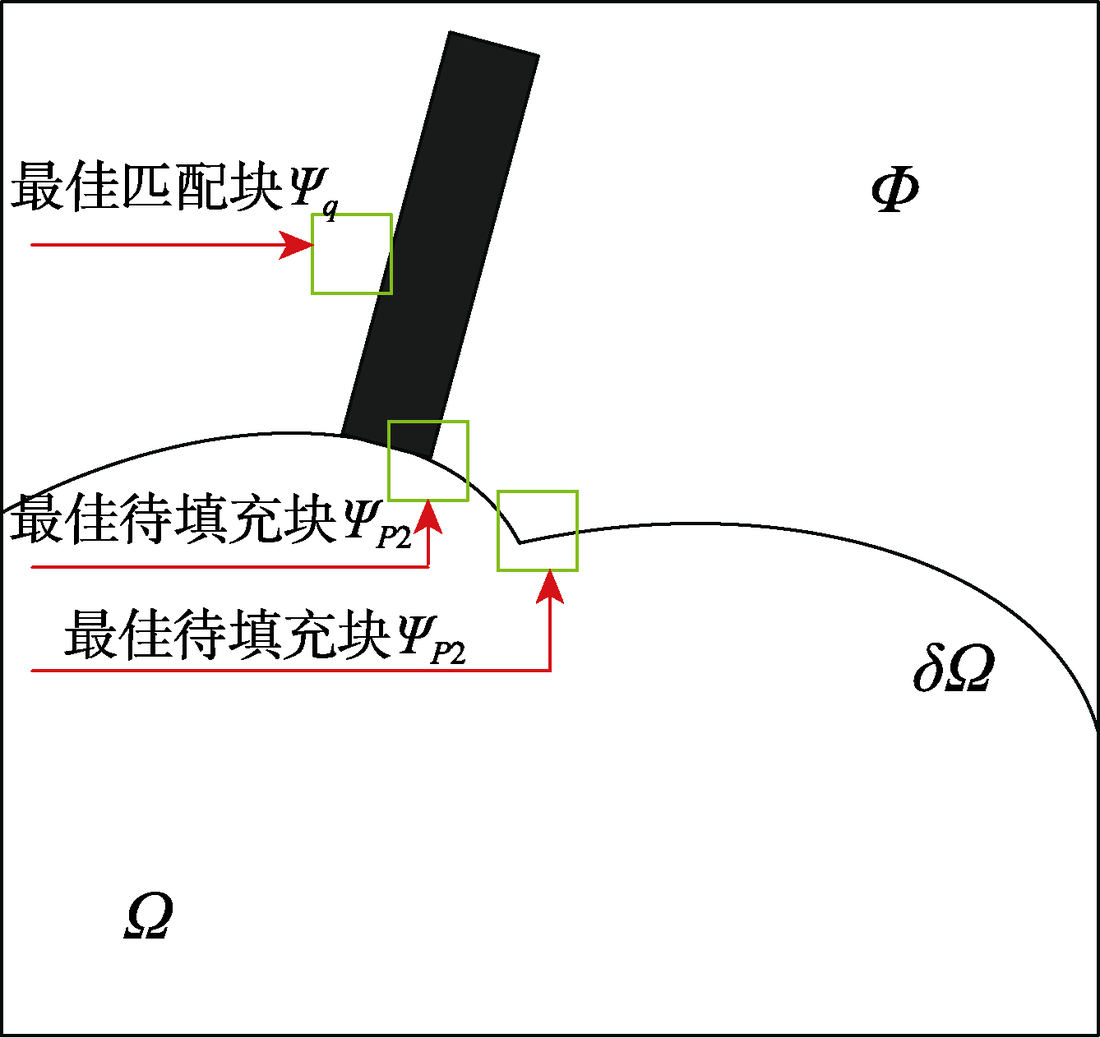 Diagram showing the best source patch Ψq found in the known region Φ for the best target patch ΨP2 on the fill front δΩ
